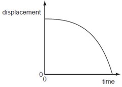 <p>The velocity is changing due to acceleration.</p>