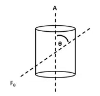 <p>how is the power along some other meridian worked out?</p><p>plano/+6.00 × 90 </p>