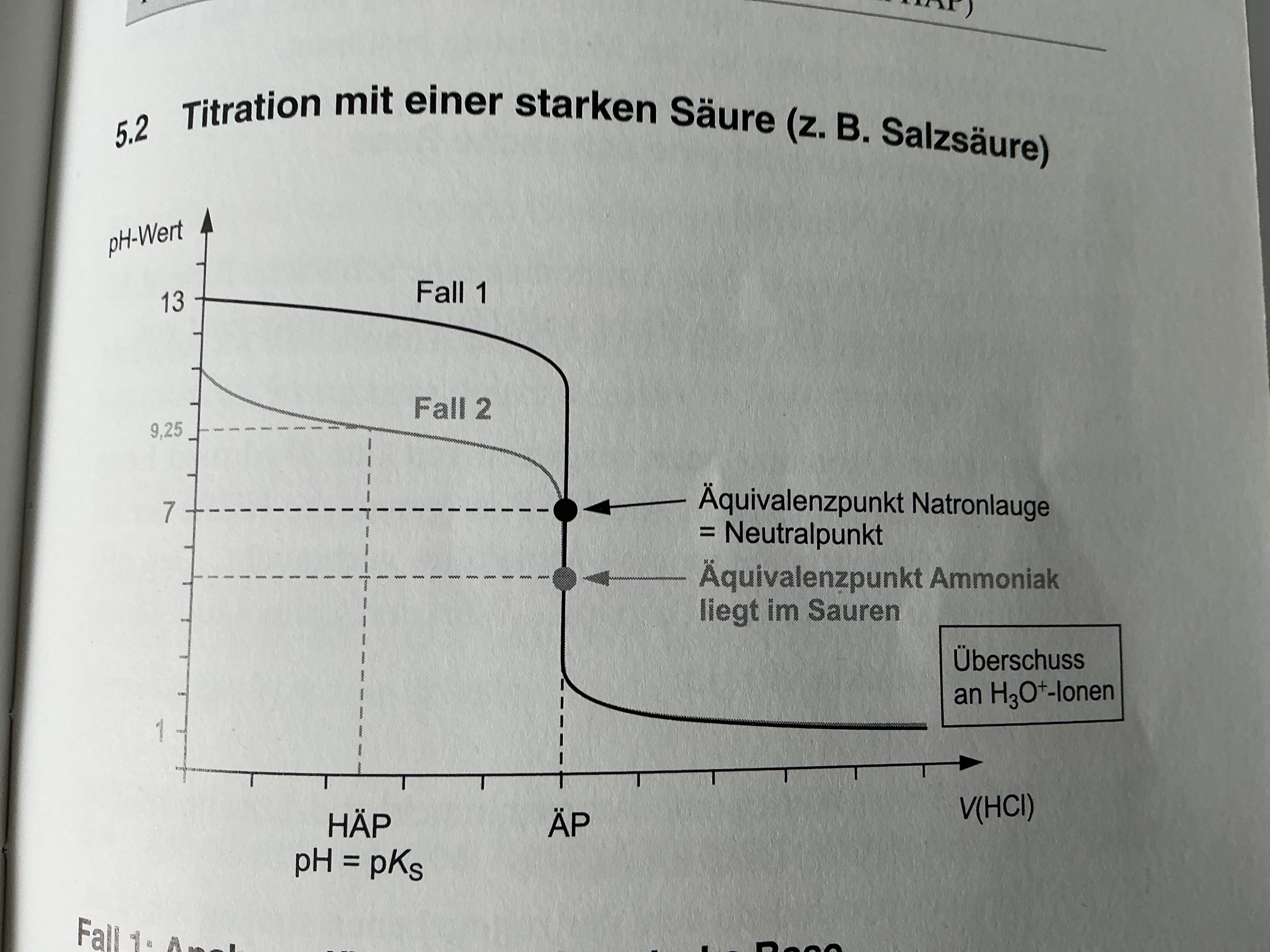 <p>pKB Wert 4,75, jedoch pKs = pH wert daher HÄP bei 9,25</p><p></p><p>HÄP: genau die Hälfte der ursprünglich vorhandenen Ammoniak Moleküle verbraucht </p><p>ÄP: n<sub>z</sub>(H3O+) = n<sub>0</sub>(NH3) → ph Wert kleiner als 7 </p><p></p><p>PH wert nähert sich der zugegeben starken Säure an </p>