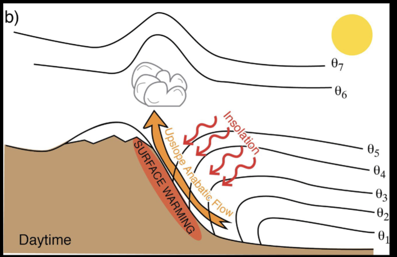 <p>Solar Radiation Warms hillslopes and causes air to warm and rise,</p><p>drawing air from Valley up the Mountain Slopes</p>