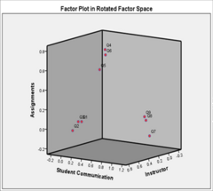 <p>Determines the number of underlying constructs (factors) in a questionnaire by explaining the correlations between variables.</p>