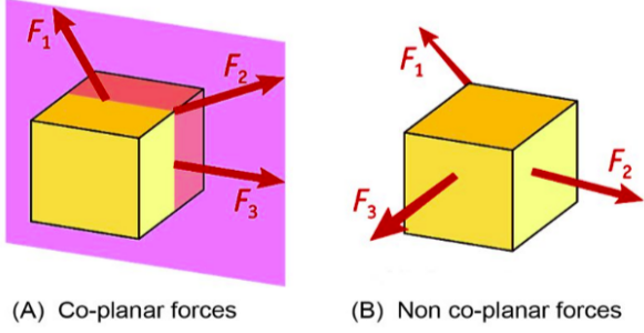 <p>Forces acting on a body in the same plane</p>