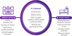 <p>Palliative care is introduced and initiated at the time of diagnosis for any chronic medical condition.</p><p>Hospice is for patients who have 6 months or less to live.</p>