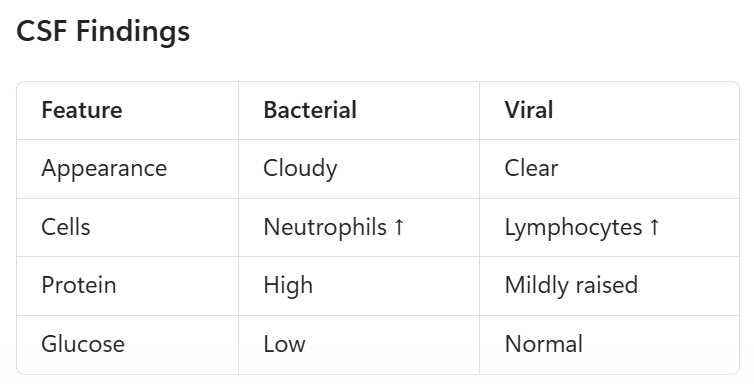 <p>Inflammation of the meninges surrounding the brain and spinal cord</p><p>May be bacterial, viral (aseptic), fungal, or tuberculous</p><ul><li><p><em>Bacterial meningitis is a medical emergency requiring immediate treatment</em></p></li></ul><p><strong><em>Pathogens</em></strong>: <em>Pneumococcus, Meningococcus/Neisseria meningitidis, Haem influenzae type B; </em><u>Neonates</u> =<em> E. coli, GBS, Listeria monocytogenes </em>(rare)</p><p><strong>RF</strong>: age <5yrs, immunocomp/unvaccinated, asplenia (no spleen), maternal GBS, cochlear implant/med device</p><p><strong>Sx</strong>: Fever, maculopapular <em>non-blanching</em> rash, neck stiffness, irritability, bulging anterior fontanelle, N/V, photophobia, lethargy, seizures, poor feeding, headache, Kernig/Brudzinski signs</p><ul><li><p><em>Note: neck stiffness sign is unreliable in age <18m</em></p></li><li><p><em>Neonates/children <2m often present with nonspecific signs of sepsis rather than the classical signs of meningitis</em></p></li></ul><p><strong><u>Ix</u></strong>:</p><p><strong>First Line</strong>: bloods (CRP/ESR, CBC, UEC)</p><p><strong>Gold Standard</strong>: CSF/Lumbar Puncture</p><ul><li><p><em>Bacterial CSF</em>: Cloudy/turbid, polymorph (neutrophil) predominance (except <em>Listeria</em> → lymphocyte predominant), ↑ protein, ↓ glucose</p></li><li><p><em>Viral CSF</em>: Clear, lymphocyte predominance (polymorphs may appear early), normal protein, normal glucose</p></li><li><p><em>Tuberculosis CSF</em>: opalescent CSF, ↑↑↑ lymphocytes, ↑↑ protein, ↓↓ glucose</p></li></ul><p><strong>Consider</strong>: neuroimaging if signs of ↑ intracranial pressure or focal neurological deficits</p>