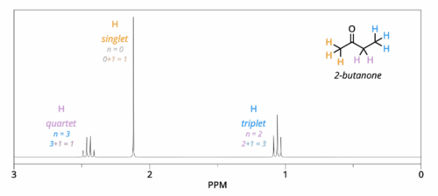 <p>n+1 rule: # of peaks = number of neighboring non-equivalent protons (n) + 1</p><p>Example: In 2-butanone:</p><p>- Methyl group protons (–CH3) have no neighbors → singlet (1 peak).</p><p>- CH2 protons have 3 neighbors → quartet (4 peaks).</p><p>- CH3 protons have 2 neighbors → triplet (3 peaks).</p>