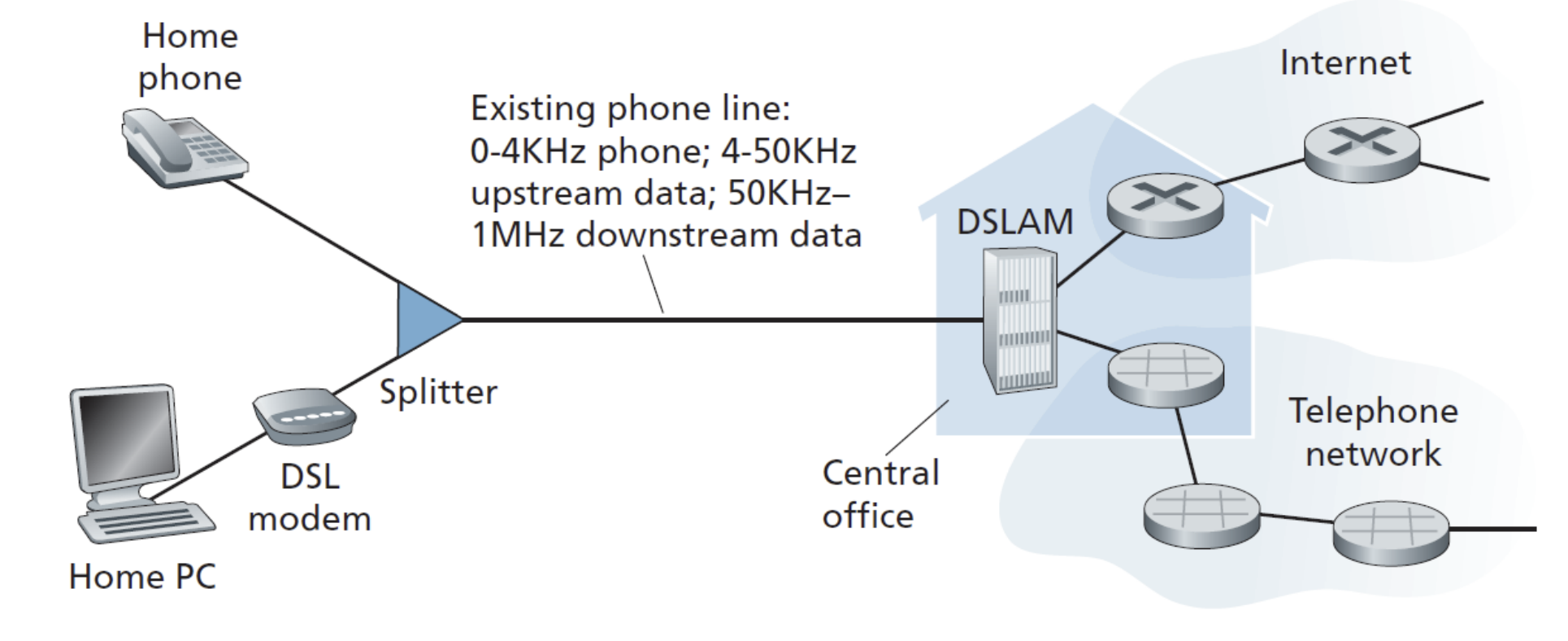<p>Purpose of DSLAM and what it is </p>