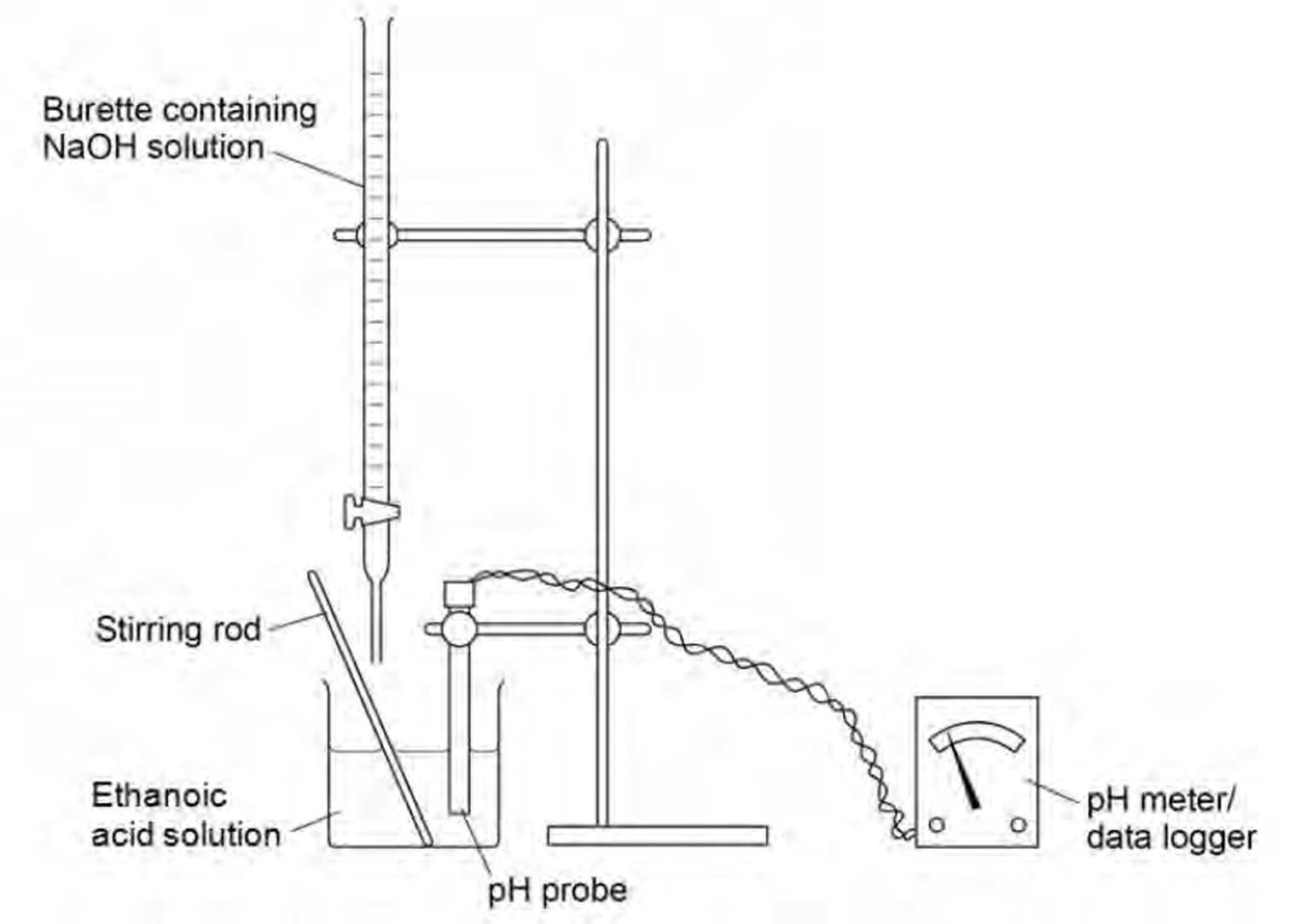 <ol><li><p>Rinse a burette with 0.100moldm<sup>-3</sup> ethanoic acid solution & then fill the burette with this solution (label this burette)</p></li><li><p>Use the burette to transfer 20cm<sup>3</sup> of ethanoic acid to a clean 100cm<sup>3</sup> beaker</p></li><li><p>Rinse a second burette with 0.1moldm<sup>-3 </sup>NaOH solution & then fill this second burette with this solution (label this burette)</p></li><li><p>Rinse the pH probe with distilled water & clamp it so that its bulb is immersed in the ethanoic acid solution in the beaker</p></li><li><p>Use a rod to stir the solution & record the pH reading in a table</p></li><li><p>Add 2cm<sup>3</sup> of NaOH solution from the burette at a time. Stir the solution & record the pH alongside the volume of NaOH added</p></li><li><p>When the end-point is nearly reached, add 0.2cm<sup>3</sup> of NaOH each time. Stir the solution & record the pH alongside the volume of NaOH added</p></li><li><p>After this, continue adding 2cm<sup>3</sup> NaOH until it’s in excess. Stir the solution & record the pH alongside the volume of NaOH added</p></li></ol><p></p>
