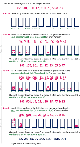 <p>Not A Comparison Sort</p><p>Best: O(n)</p><p>Average: O(n)</p><p>Worst: O(n)</p><p>Not In place</p><p>Stable</p>