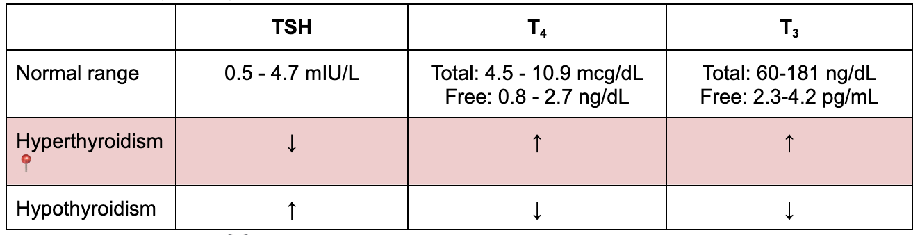 <ul><li><p>TSH levels go down</p></li><li><p>T<sub>4</sub> and T<sub>3</sub> go up</p></li></ul><p></p>