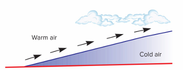 <p>warm air runs up and over colder air (more gradual since cold air is not 'moving') → cloud formation, rain not likely</p>