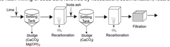 <p>for practicle solubility limit, excess lime added with a flash mixer to raise pH to 11 or higher to precipitate magnesium</p>