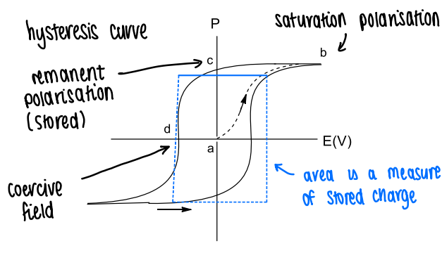 <ul><li><p>From a to b, the electric field is applied and individual dipoles are aligned.</p></li><li><p>At b, the sample reaches saturation polarisation.</p></li><li><p>From b to c, the electric field is returned to 0 but the sample remains polarised (remanent polarisation).</p></li><li><p>From c to d, a coercive field in the opposite direction is applied to depolarise the sample.</p></li></ul><p></p>