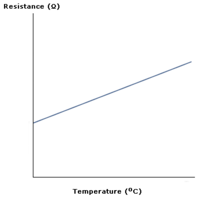 <ul><li><p>The resistance of metal (e.g. platinum) increases linearly with temperature</p><ul><li><p>the metal atoms vibrate more,</p></li><li><p>electrons collide with them more often,</p></li><li><p>so it becomes harder for current to pass</p></li></ul></li><li><p>A Wheatstone bridge is used to increase sensitivity</p><table style="min-width: 50px;"><colgroup><col style="min-width: 25px;"><col style="min-width: 25px;"></colgroup><tbody><tr><th colspan="1" rowspan="1" style="margin: 0px; padding: 0.2em 0.5em; border: 1px solid rgb(255, 255, 255); outline: 0px; vertical-align: baseline; background: rgb(70, 70, 71); font-weight: bold;"><p style="text-align: center;"><strong>Advantages</strong></p></th><th colspan="1" rowspan="1" style="margin: 0px; padding: 0.2em 0.5em; border: 1px solid rgb(255, 255, 255); outline: 0px; vertical-align: baseline; background: rgb(70, 70, 71); font-weight: bold;"><p style="text-align: center;"><strong>Disadvantages</strong></p></th></tr><tr><td colspan="1" rowspan="1" style="margin: 0px; padding: 0.2em 0.5em; border: 1px solid rgb(204, 220, 237); outline: 0px; vertical-align: baseline; background: rgb(255, 255, 255);"><p style="text-align: center;">Very accurate</p></td><td colspan="1" rowspan="1" style="margin: 0px; padding: 0.2em 0.5em; border: 1px solid rgb(204, 220, 237); outline: 0px; vertical-align: baseline; background: rgb(255, 255, 255);"><p style="text-align: center;">Fragile</p></td></tr><tr><td colspan="1" rowspan="1" style="margin: 0px; padding: 0.2em 0.5em; border: 1px solid rgb(204, 220, 237); outline: 0px; vertical-align: baseline; background: rgb(255, 255, 255);"><p style="text-align: center;"></p></td><td colspan="1" rowspan="1" style="margin: 0px; padding: 0.2em 0.5em; border: 1px solid rgb(204, 220, 237); outline: 0px; vertical-align: baseline; background: rgb(255, 255, 255);"><p style="text-align: center;">Slow response time</p></td></tr></tbody></table></li></ul><p></p>