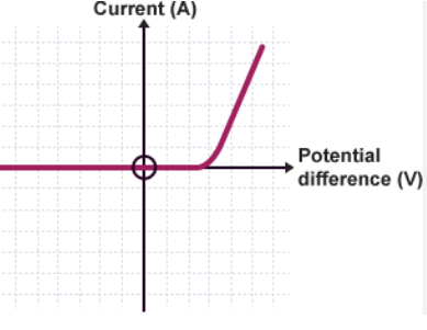 <ul><li><p>non linear</p></li><li><p>curves towards y-axis</p></li><li><p>current is <strong>not directly proportional to p.d</strong></p></li><li><p><strong>non ohmic conductor</strong></p></li></ul><p></p><ul><li><p>in the <strong>negative</strong> direction, the diode has very <strong>high resistance</strong></p></li><li><p>the current only flows <strong>one way </strong>through a diode</p></li></ul><p></p>