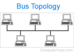 <p>All devices are connected to a central cable, called a bus. The data is accessible to all, but the only intended recipient to process it. It’s easy to install, but if the main cable fails the network won’t work. The more devices connected to the network, the more collisions will occur. It is an older technology, not common in modern networks. </p>