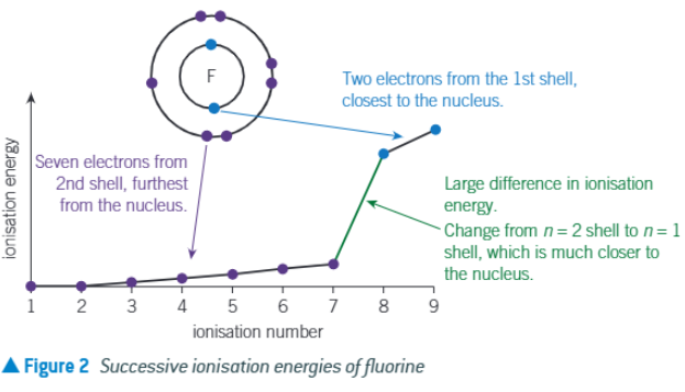<p>How can you use a graph such as this to predict group of an element and no. shells</p>