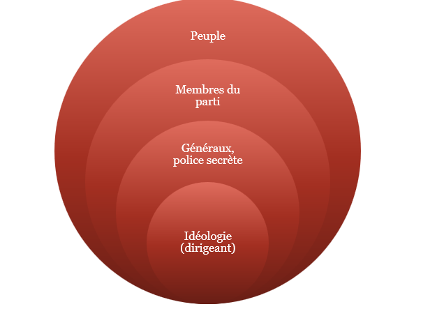 <p>Ce type de structure fait référence à quel régime ?</p>