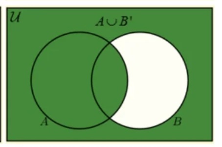 <p>Venn Diagram A U B’</p>