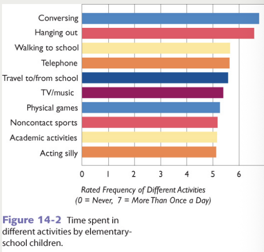 <p><strong>In Elementary School…</strong></p><ul><li><p>Peer networks expand</p></li><li><p>Interactions are structured by adults (e.g., in the classroom)</p></li><li><p>Interactions are also unstructured without adult supervision (e.g., playground at recess)</p></li><li><p>Advances in cognition lead to…</p><ul><li><p> Increased capacity to maintain play and resolve conflict</p></li><li><p>Increased variety in activities engaged in with peers</p></li></ul></li></ul><p></p>