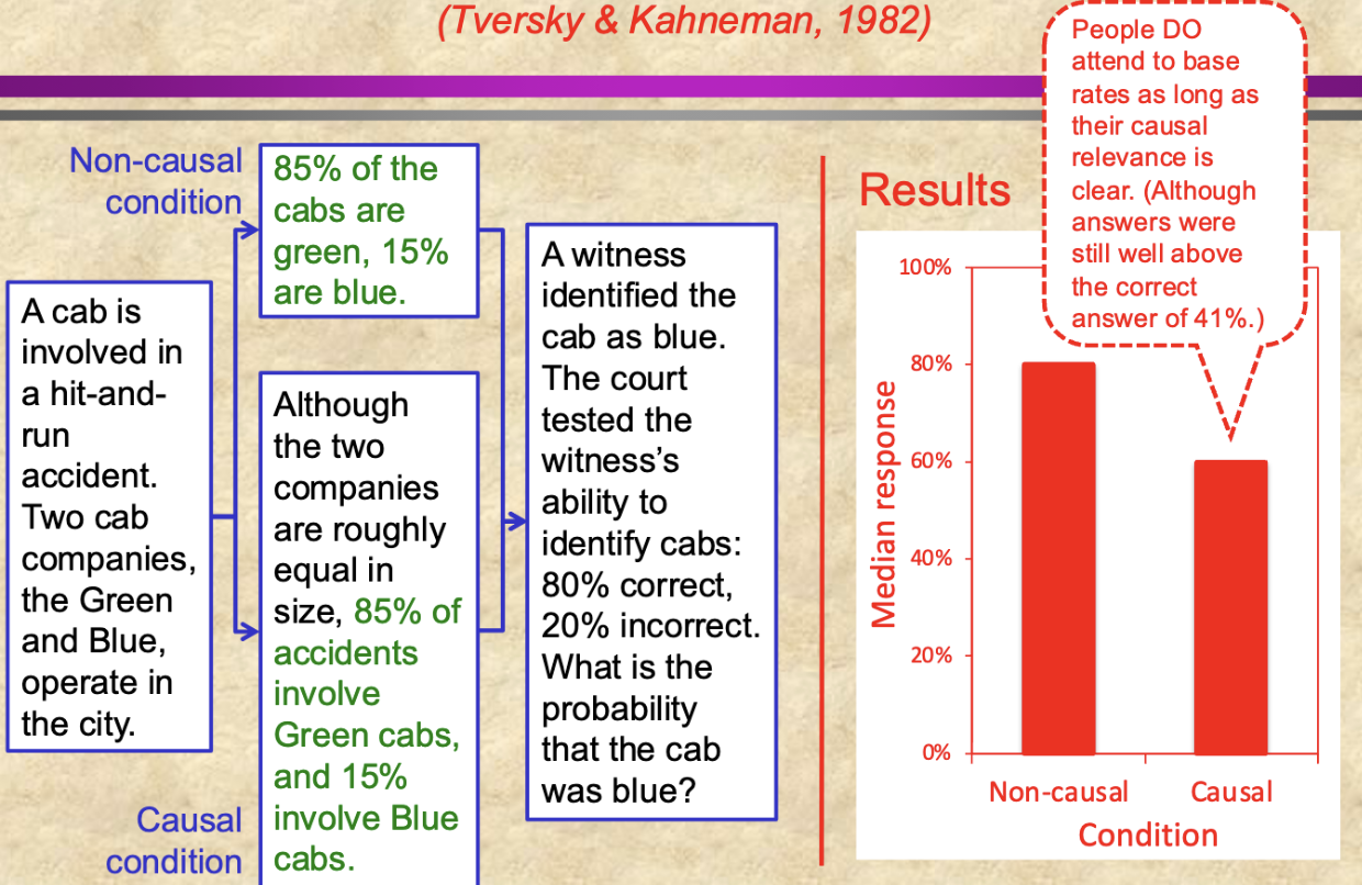 <p><span style="background-color: transparent;">Tversky and Kahneman (1982) also presented a version of the “cab” problem in which the causal relevance of the base rates was emphasized</span></p>