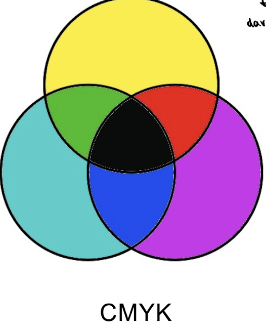 <ul><li><p>Subtractive = more colours → darker</p></li></ul><p></p>