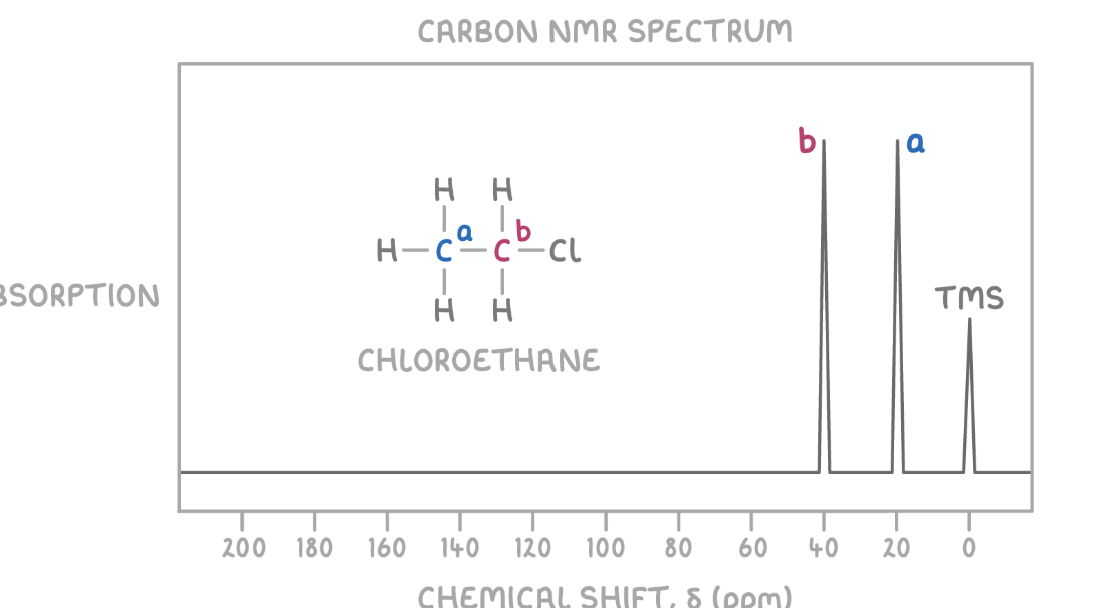 <p>Shows distinct carbon environment</p><p>Differing bonding of chlorine and hydrogen atoms to each carbon changes the electron density</p>
