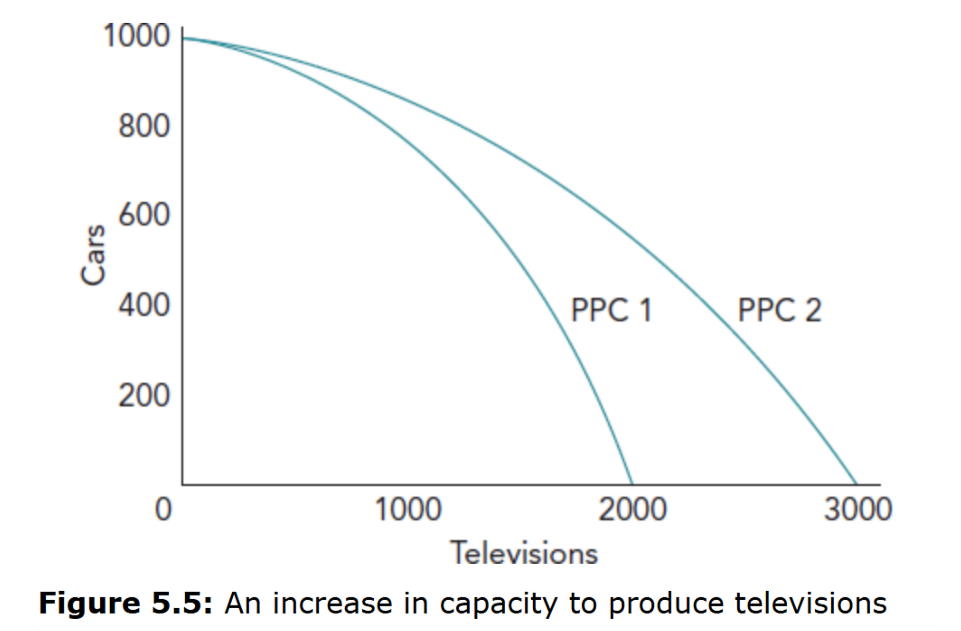 <p>A pivot where capacity increases more for one good than the other (e.g., a technology improvement in televisions). <br />
- The PPC swings out on the TV axis, showing a larger gain for televisions at any given level of cars.</p>