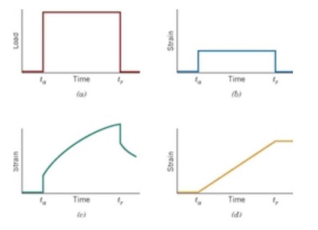 <p>Green; Instant Jump at t0, when load is first applied, there’s a sudden increase in strain (that’s elastic deformation [instant, recoverable]), curved region (primary creep) (strain increases but the rate SLOWS down) (material is ADJUSTING INTERNALLY; polymer chains gradually rearrange and slide past each other over time under load, slope decreases over time); standard linear viscoelastic (look below for more viscoelastic models)</p><p>Class: Strain increases rapidly at first THEN it levels off. So, when the load is removed, strain recovers but not fully,; there is a time-dependent recovery and a kind of permanent deformation => viscoelastic behavior; what most polymers and soft tissues are going to be.</p><p>The graph shows time-dependent strain under load, followed by partial recovery when the load is removed => hallmark viscoelastic behavior. </p>