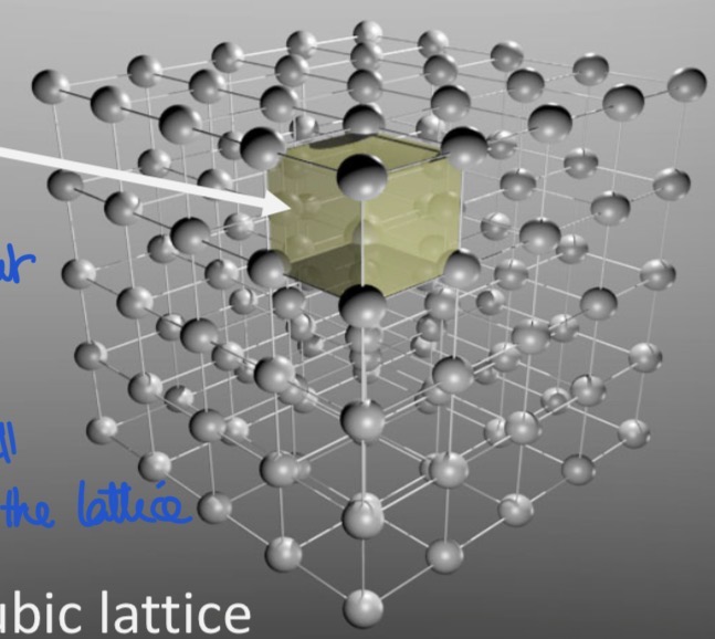 <p>Smallest repeating unit that creates the lattice when repeated in 3 directions. </p><p>Fundamental “building block” of lattice</p><p>defines the geometry and symmetry of the lattice </p><p>ALWAYS in 3D</p>