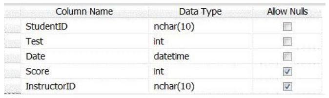 <p>This table has these characteristics:</p><p>• Each student has a unique StudentID that references the Students table.</p><p>• A specific test can be taken more than once.</p><p>• Each instructor has a unique InstructorID that references the Instructors table</p><p>• Each student may take multiple tests on the same date.</p><p>• Each student may take tests on multiple dates.</p><p>What column or columns should you use for the primary key?</p><p>A. StudentID, Date</p><p>B. StudentID, Test, Date, InstructorID</p><p>C. StudentID, Test, and Date</p><p>D. Test</p>