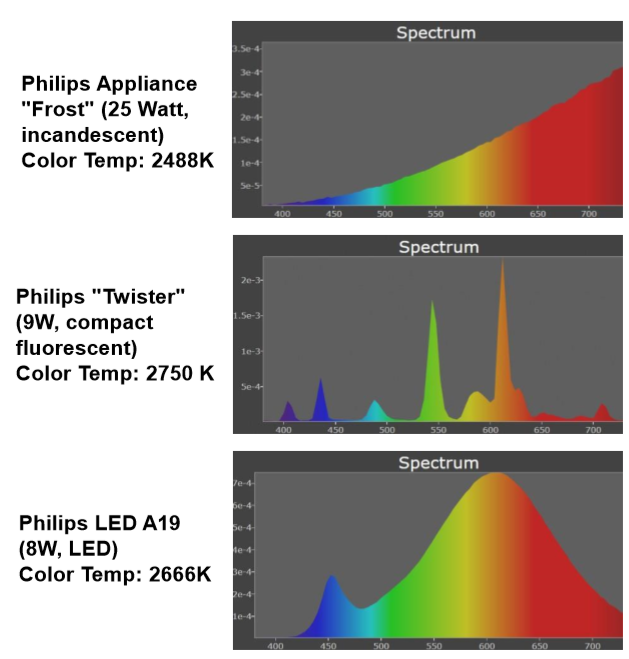 <p>Light can appear white if all 3 cone types are stimulated (even in an unbalanced manner!) - although not always the case, but you do not need to be very precise. </p><p>Different mixes of wavelengths can still give the visual system a “white” signal</p><p></p>