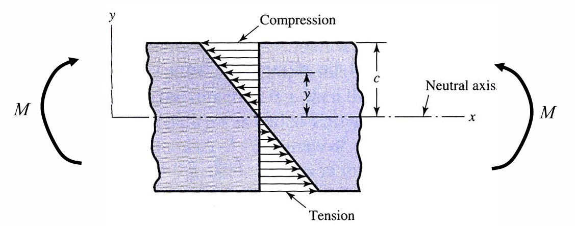 <p>What does the pure bending stress tensor look like?</p>