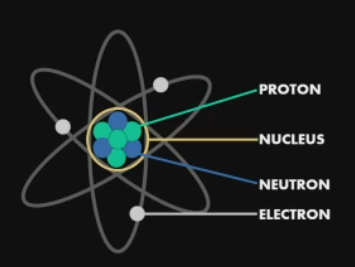 <ul><li><p><span>Proton +</span></p></li><li><p><span>Neutron: no charge</span></p></li><li><p><span>Electron -</span></p></li><li><p><span>Nucleus: Made up of positively charged protons and neutrons that contain no charge</span></p></li></ul><p></p>