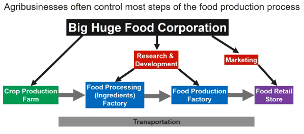 <p>What is agricultural commodity chains’ affect consumers and producers?</p>