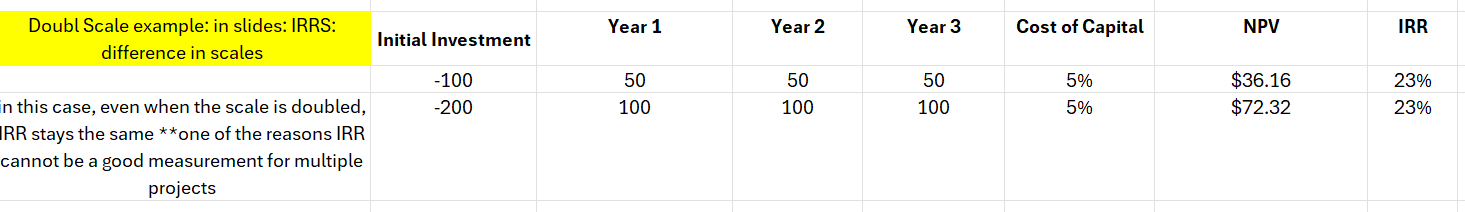 <p>•If a project’s size is doubled, its N P V will double. This is not the case with IRR.</p><p>•Thus, the IRR rule cannot be used to compare projects of different scales.</p><p></p>