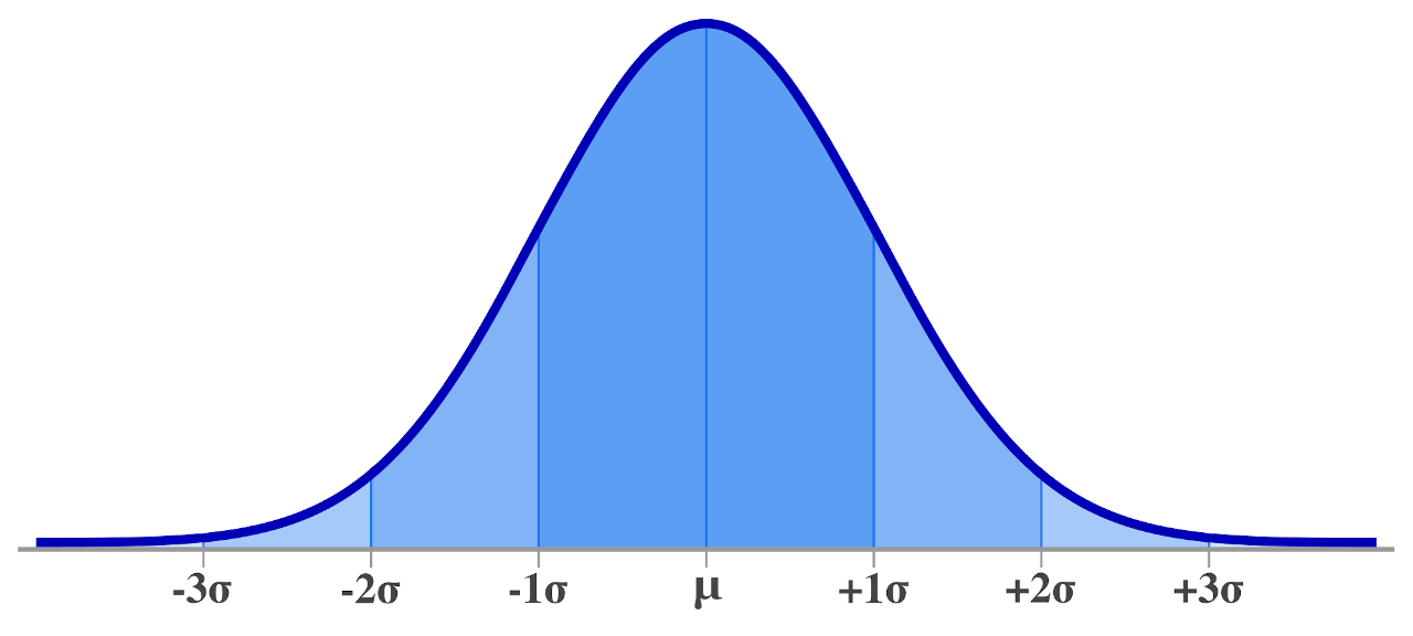 <p>Mean = median = mode </p>
