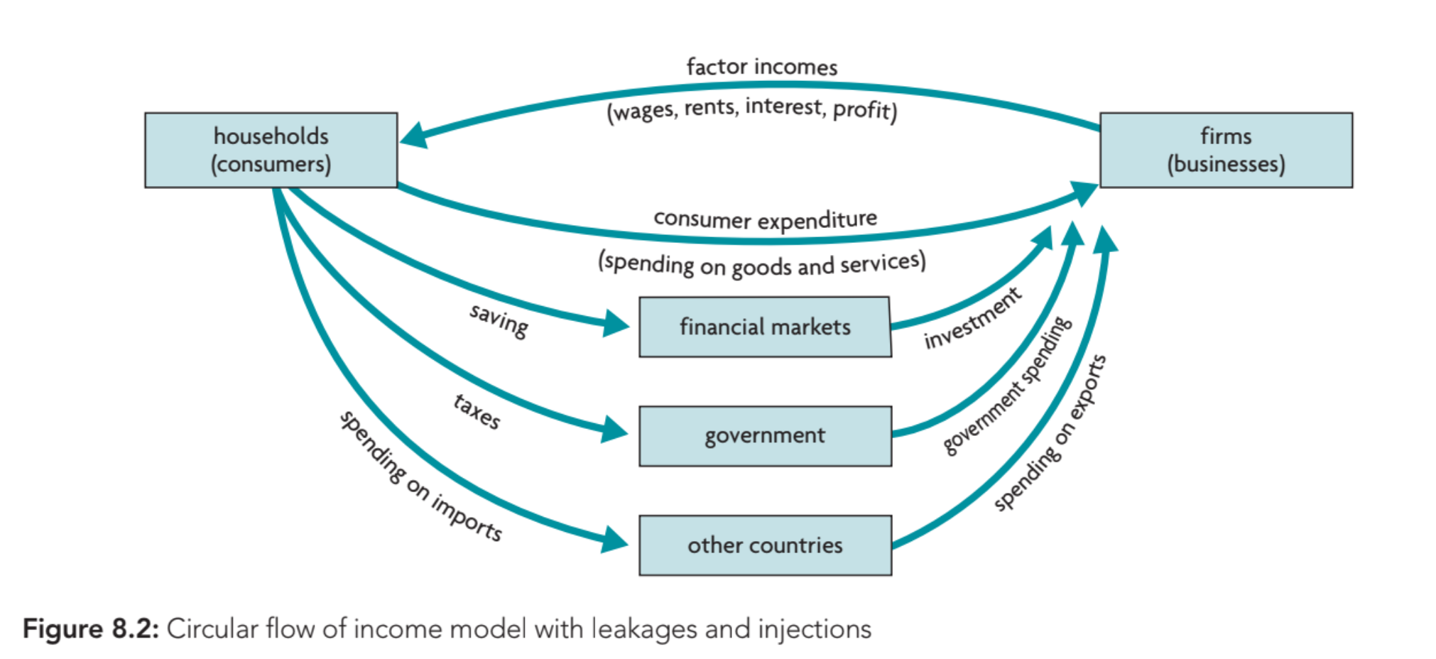<p>illustrates how money, goods, and services circulate between different sectors of an economy.</p>
