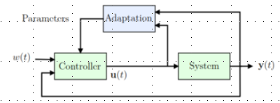 <p>Maintain consistent performance of a system in the presence of uncertainty and variations in plant parameters.</p>