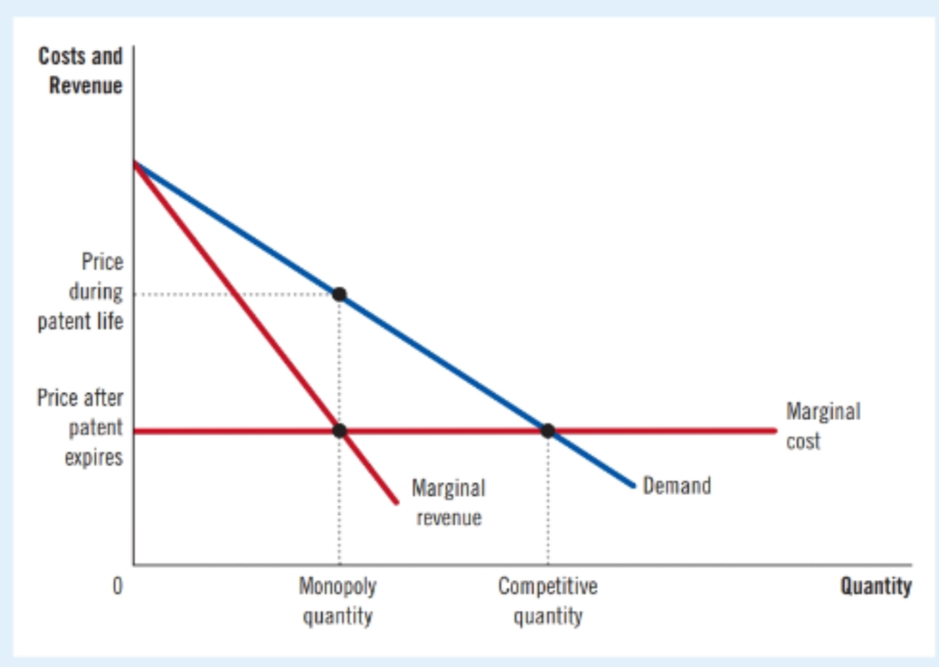 <p>When new firms overcome the barriers of entry, the og mono market becomes comp and the price falls to the marginal cost. Basically quantity increases and the price lowers</p>
