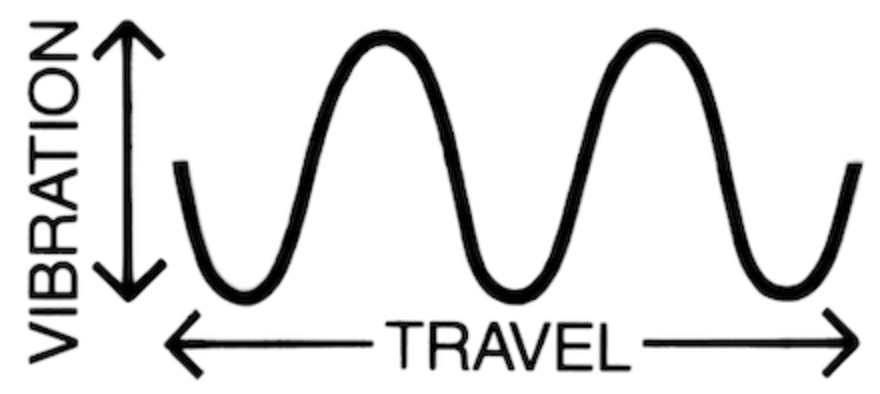 <p>The direction of vibrations at 90 degrees to the direction of energy transfer</p>