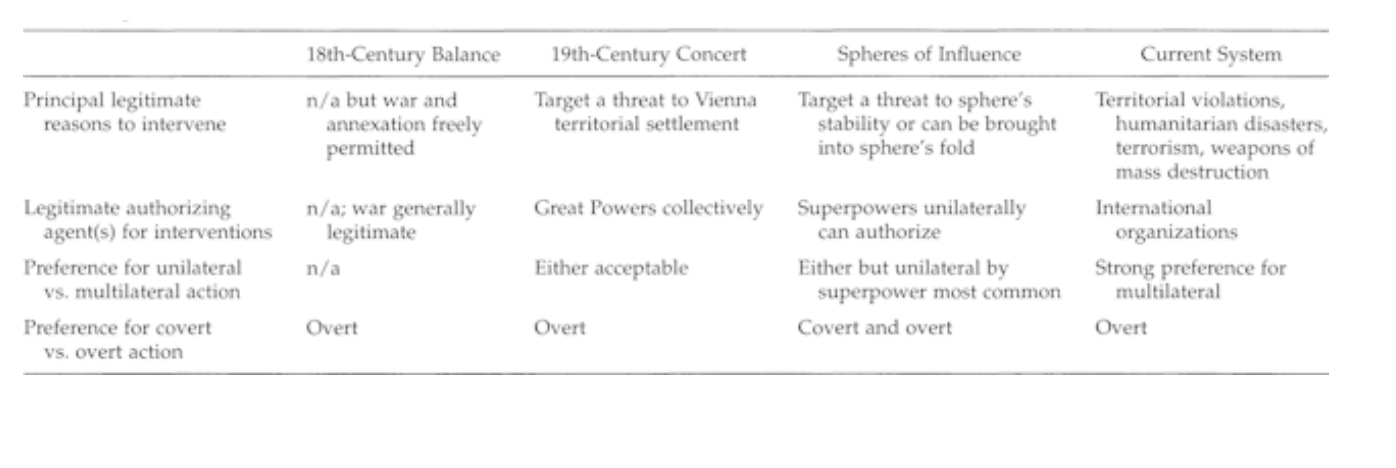 <p>Intervention as a mechanism of powerful states to maintain status quo but not just material power - ideational plays a role</p><p>Different order —> different intervention, different distribution of power —> different order </p><ul><li><p>18th C Balance: threat is hegemony, response is balancing </p></li><li><p>19th C Concert: Great powers are all multipolar but manage the system together due to Vienna Settlement, threat is hegemony, response is collective consultation and working together </p></li><li><p>Spheres of Influence: ideological, threat: the rise of one sphere, mechanism of maintenance id further division and strengthening of spheres, unilateral intervention</p></li><li><p>Current system: liberal democracy and human rights, threat: terrorism, weapons of mass destruction, mechanism: collective security agreements and multilateral security - international organisations </p></li></ul><p></p><p>Look into who legitimates intervention: 18th no one war was legitimate, 19th great powers, 20th superpowers unilaterally, 21rst is international institutions and organizations, legitimacy in authorisation and purpose change.  </p><p><strong>Norms and legitimacy play a key role in intervention. —> her contribution, shifts in norms and legitimacy, in authorisation, and in orders themselves </strong></p><p></p><p><strong>FINNEMORE IS CONSTRUCTIVIST </strong></p><p>realist critics would say her normative shifts just follow after material shifts </p><p>defence: norms are important too because, we see US legitimation of what they did in Iraq, we see humanitarianism rising in the 1900s, and decolonisation moves fast in delegitimating empire. —> huge normative shift </p><p></p>