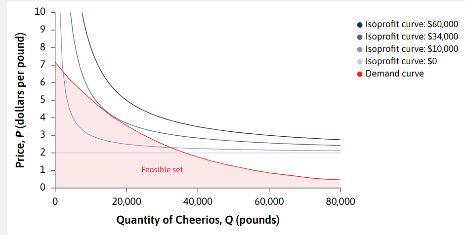 <p>How can one find, using the iso-profit and demand curve, the point such that profit is <em>maximised? </em></p>