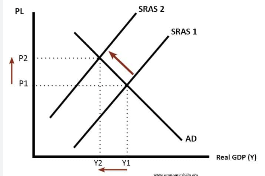 <p>Occurs when there’s an increase in costs of production, so short-run AS falls short, can change costs of domestic raw materials, increase imported capital costs, lowers exchange rate, increases costs of labour</p>