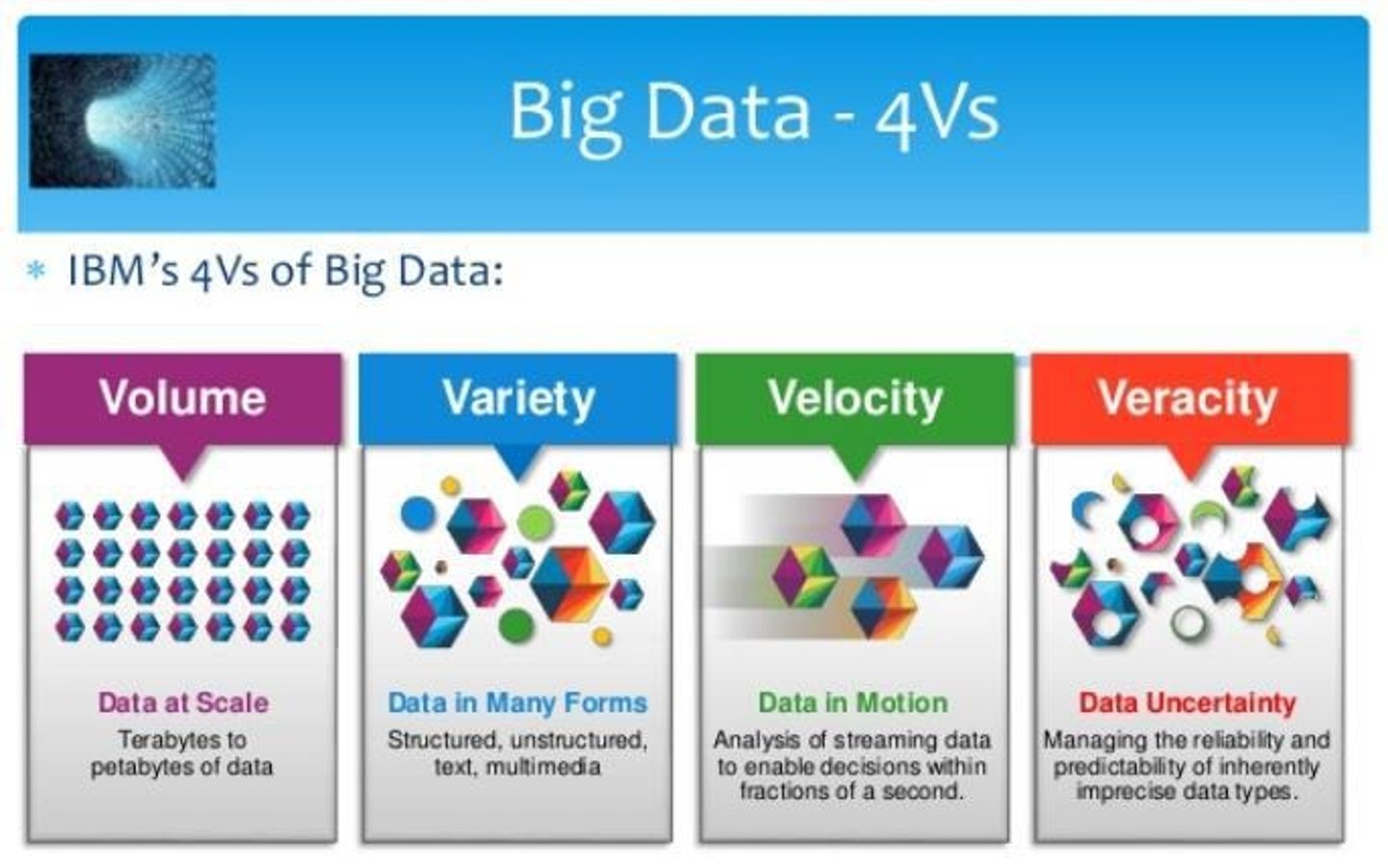 <p>Volume, Variety, Velocity, and Veracity.</p>