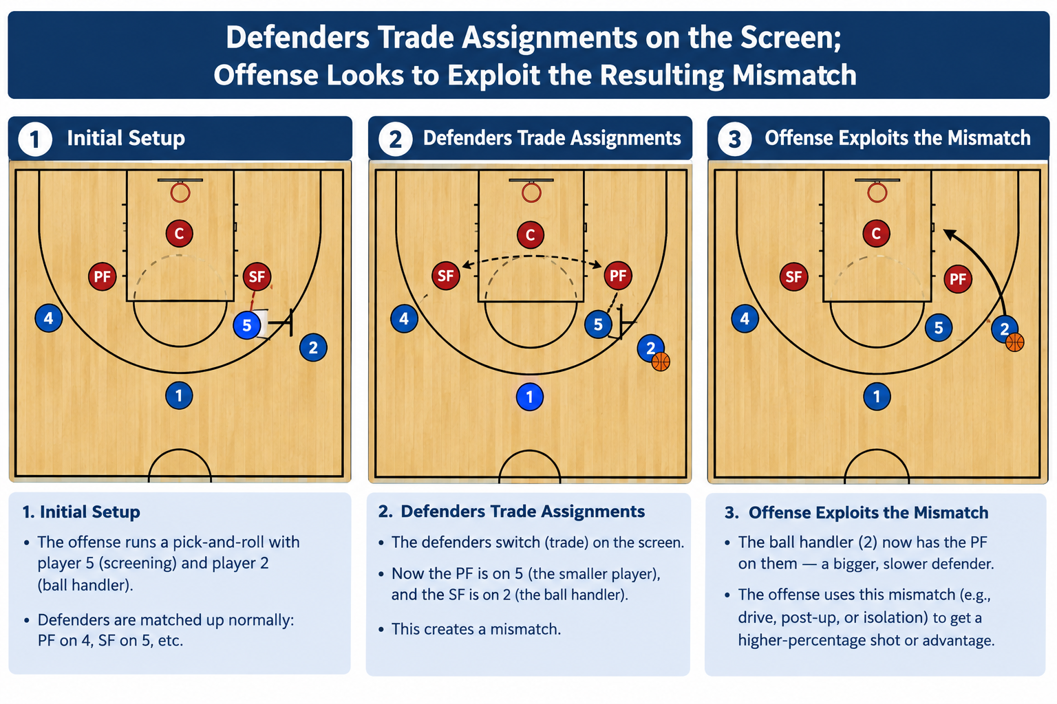 <p>Defenders trade assignments on the screen; offense looks to exploit the resulting mismatch.</p><p></p>