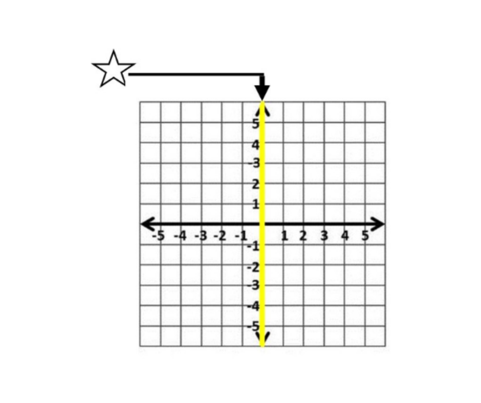 <p>The main vertical line on a graph.</p>