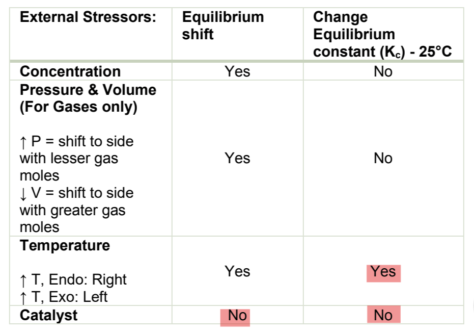 <p>If an external stress is applied to a system at equilibrium, the system adjusts in such a way that stress is partially offset as  the system reaches new equilibrium</p>