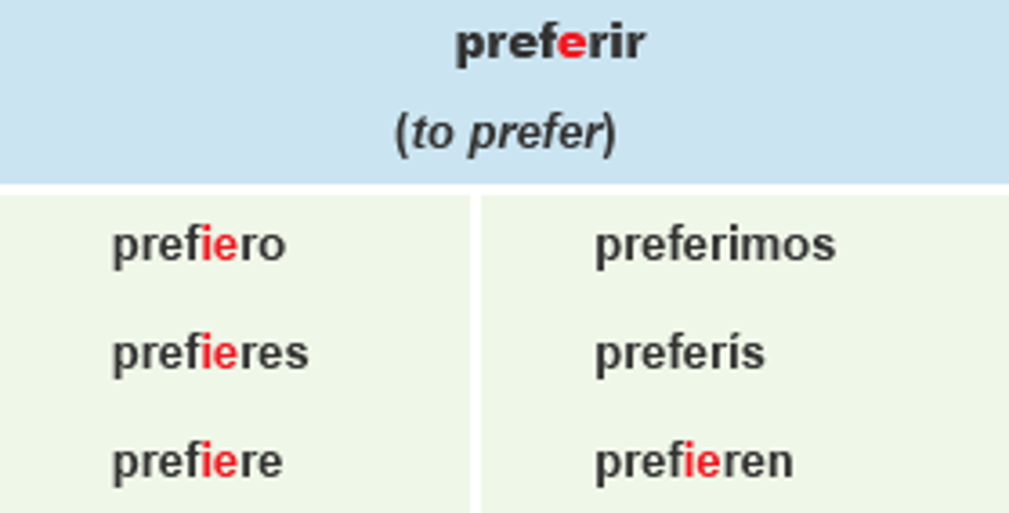<p>to prefer, they prefer</p>
