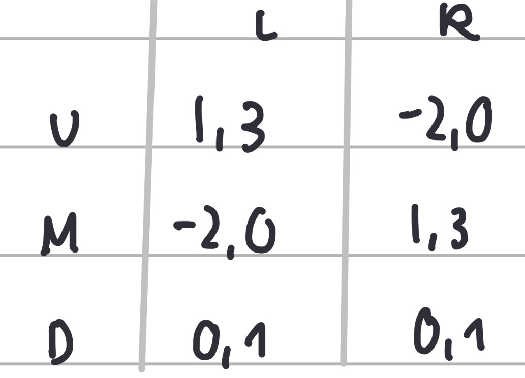 <p>Prove&nbsp;that a&nbsp;mixed strategy may be dominated even if it assigns positive probabilities to pure strategies that are not&nbsp;even weakly dominated,&nbsp;using the following example</p>