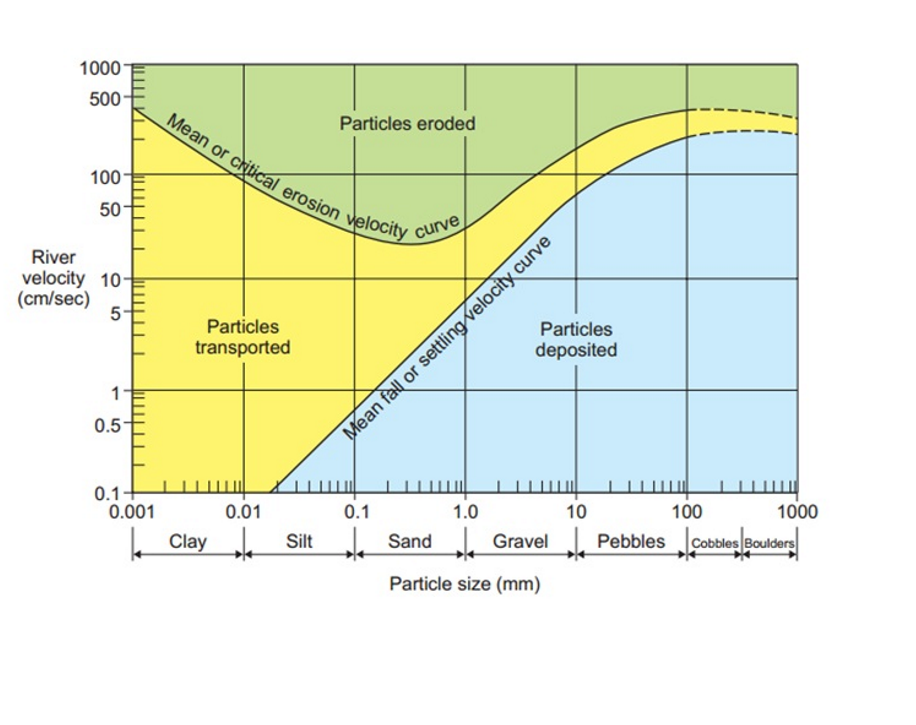 <ul><li><p>logarithmic scale</p></li><li><p>River velocity on y-axis, bedload size on x-axis</p></li><li><p>mean erosion velocity curve = minimum velocity of water flow required to engage/erode a particle of that size</p></li><li><p>mean setting velocity curve = velocity required to maintain a particle of a given size</p></li><li><p>small particles have strong electrostatic charges to bind to river bed, difficult for water to get under clay</p></li></ul><p></p>